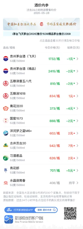 酒价内参5月28日价格发布:青花郎领跌 总价小幅回落