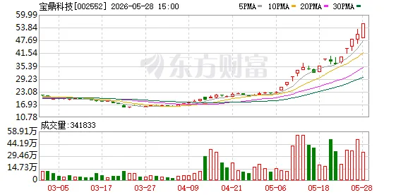 宝鼎科技16天10板!A股尾盘异动 多股20%涨停!
