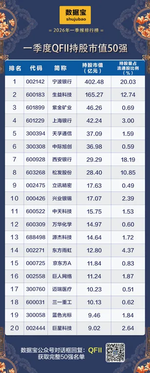 QFII持股市值50强出炉!QFII一季度大手笔增持这些股