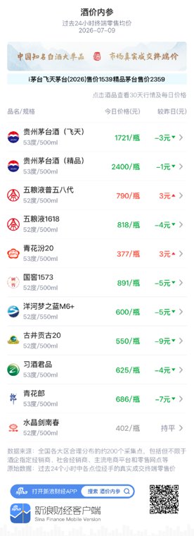 酒价内参7月9日价格发布:习酒君品下跌4元/瓶
