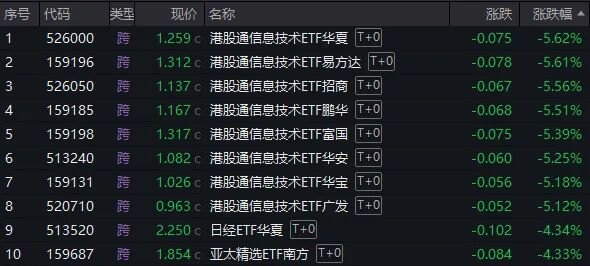 科技ETF单日跌超5%,港股调整何时终结