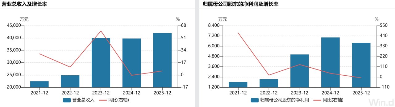 “迪链”依赖下的奥图股份闯关北交所 净利润下滑
