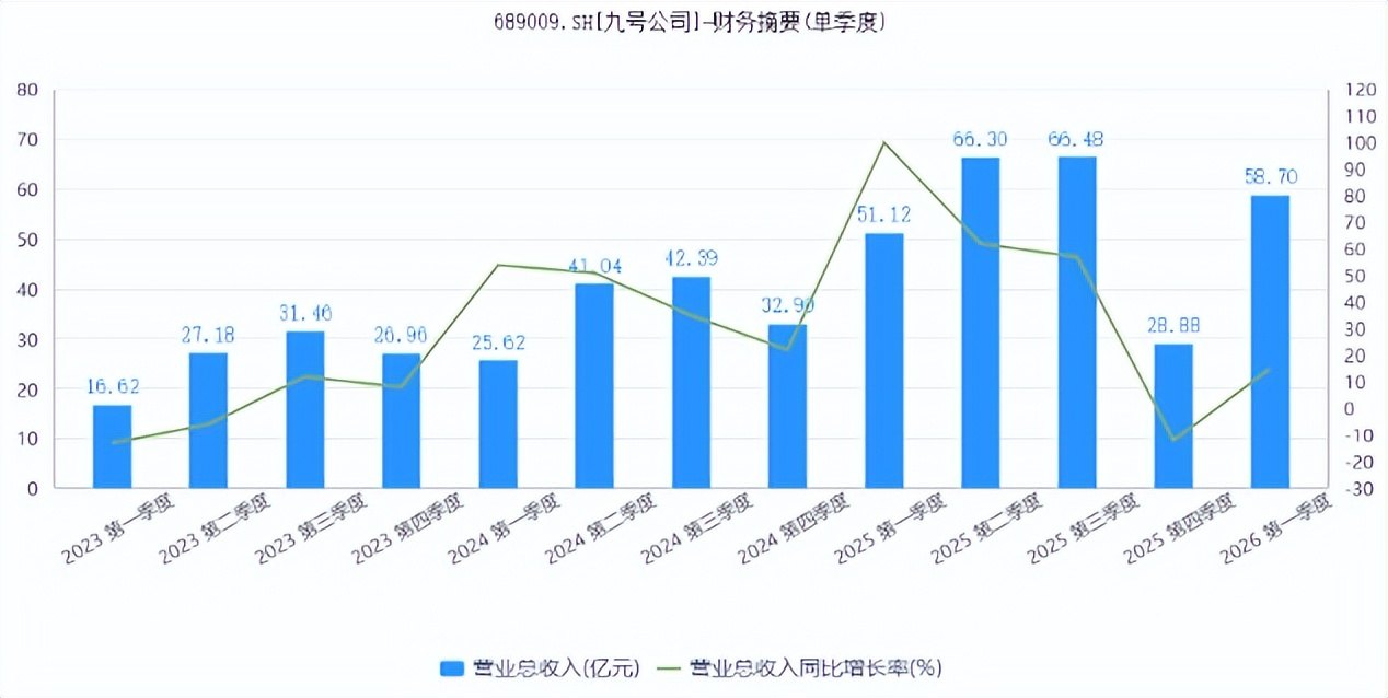 业绩增长放缓,机器人概念消退,九号公司还能赢得投资者信赖吗